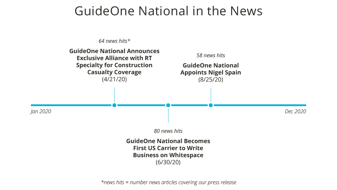 GuideOne National in the News