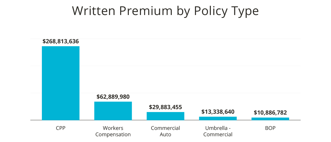 Written Premium by Policy Type