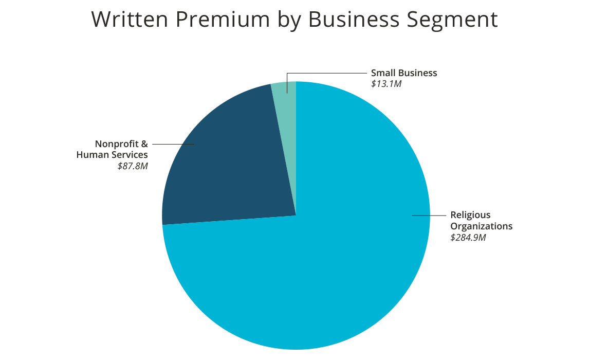 Written Premium by Business Segment